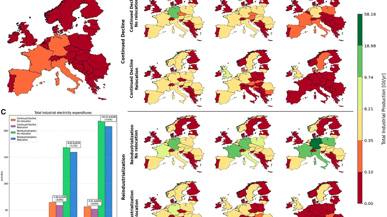 Europe can lower emissions without deindustrializing, say researchers