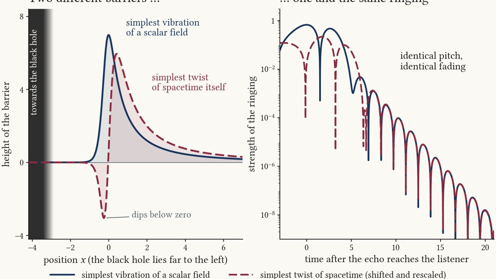 Higher-dimensional black holes hide an exact symmetry in their ringing, and string-inspired gravity breaks it