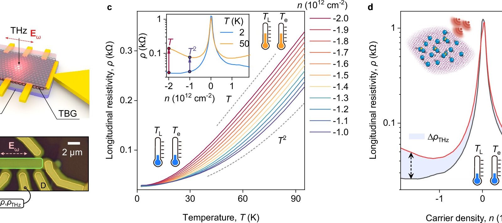 Hot electrons reveal electronic collisions may raise resistance in twisted graphene