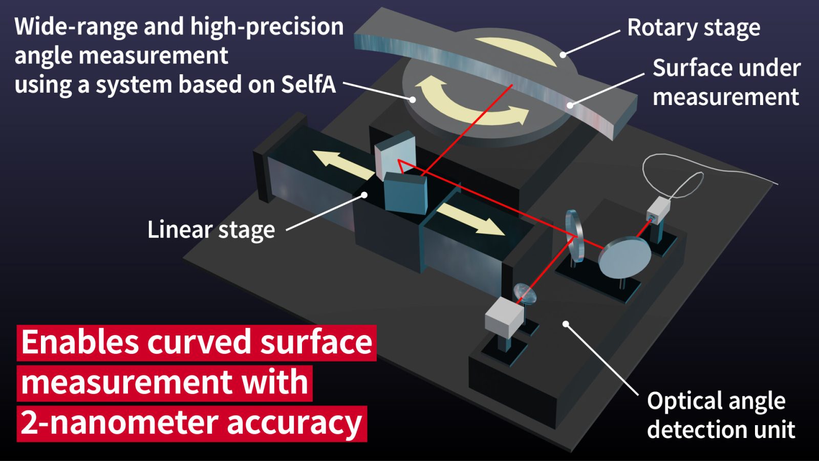 New device measures curved mirrors' absolute shape to within 2 nanometers without touching them