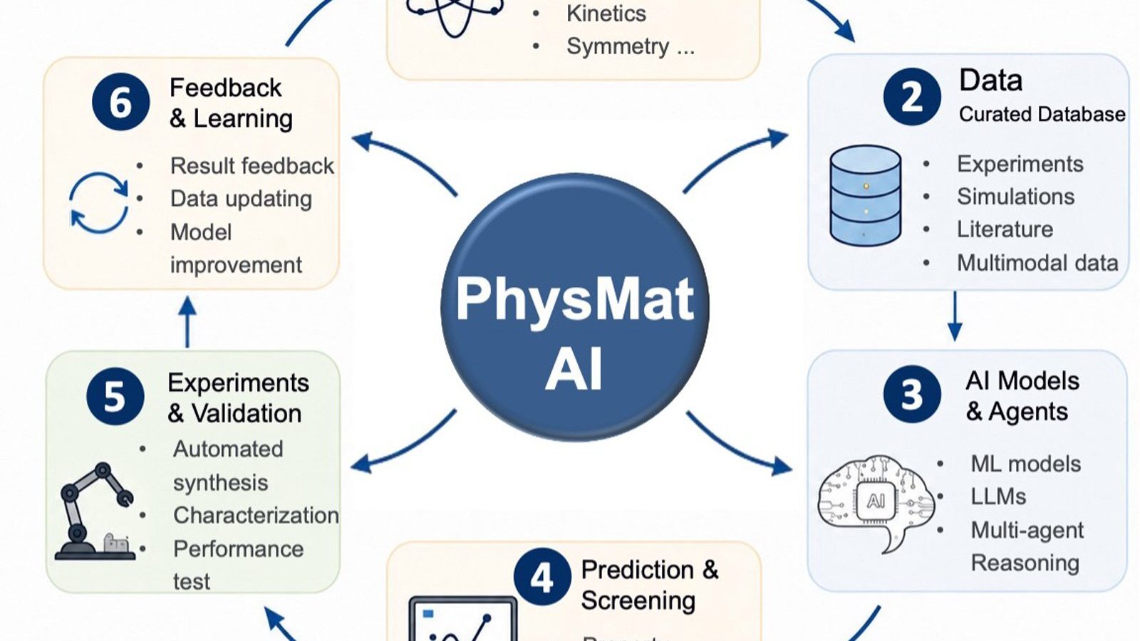 Physics-grounded AI framework aims to make predictions about new materials more testable