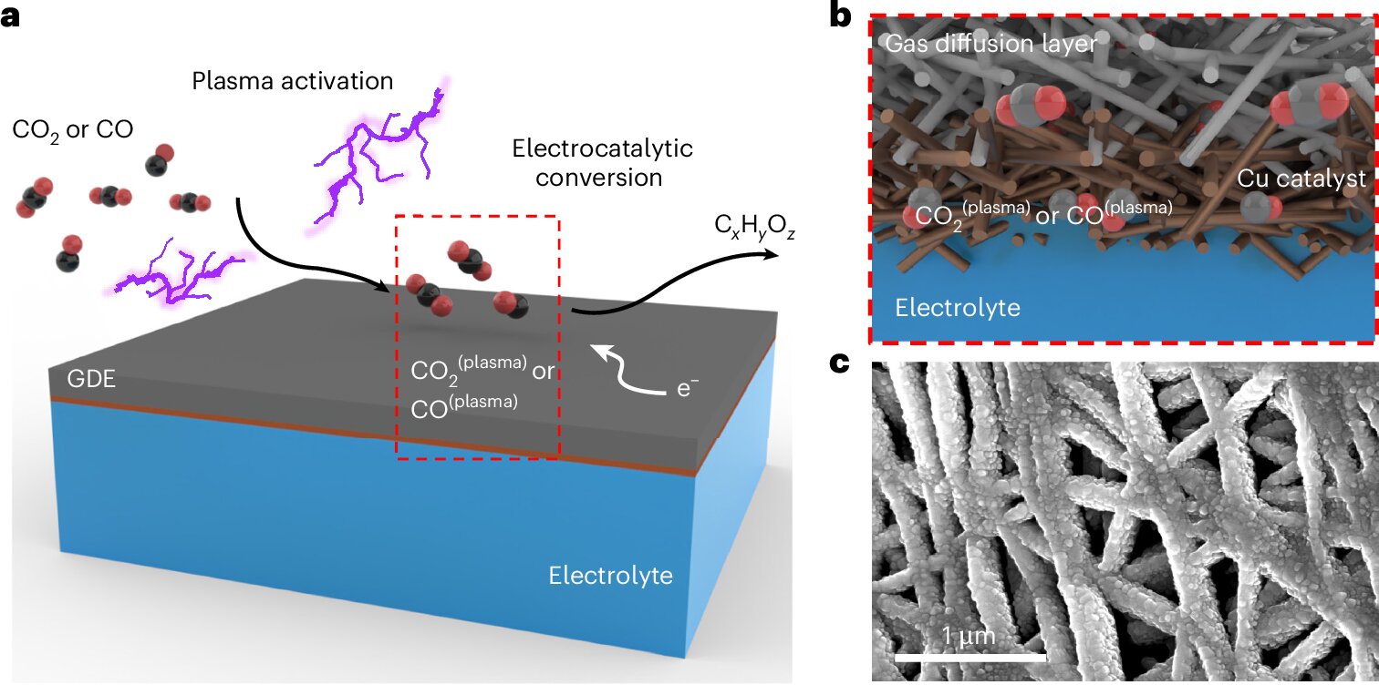 Plasma and electricity convert CO₂ into methanol, butane and other useful chemicals