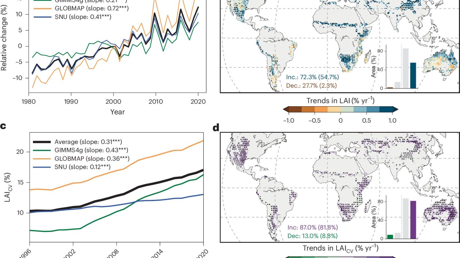 Satellite data expose an escalating 'boom-and-bust' dynamic in greening drylands