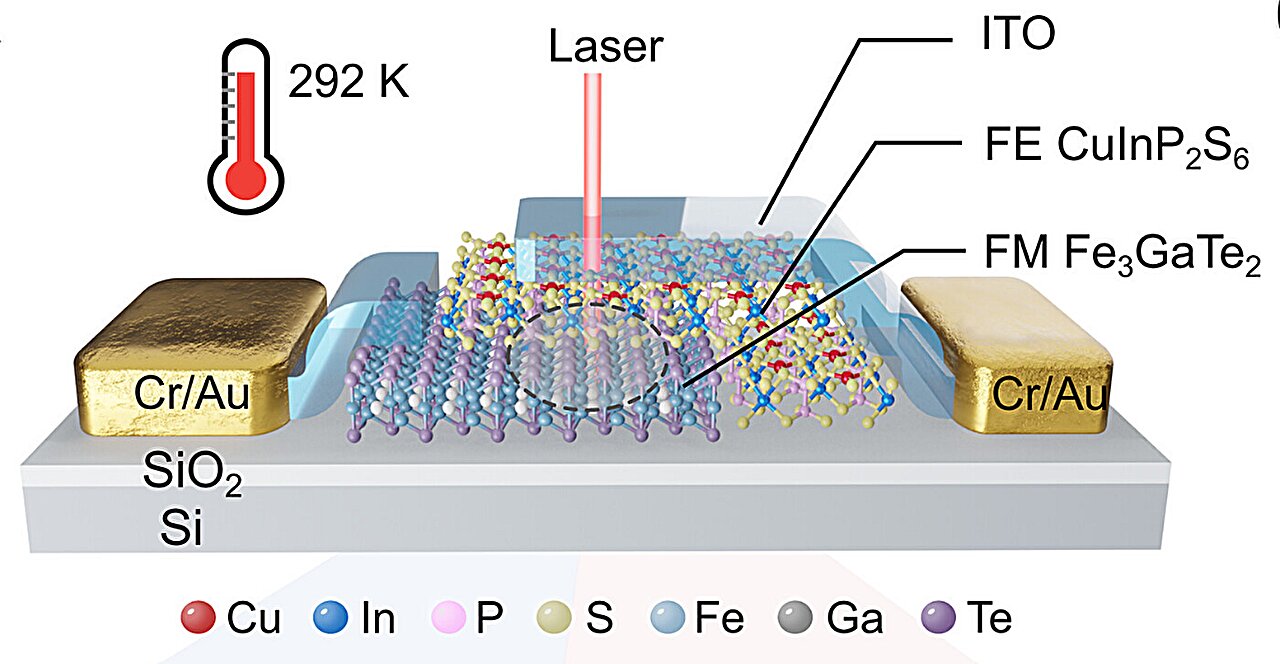 Stacked 2D materials reveal room-temperature multiferroicity and voltage-controlled magnetism