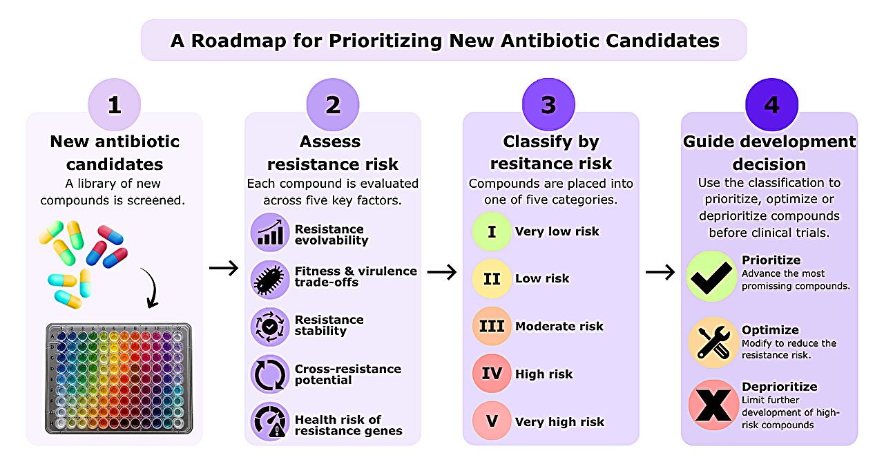 Can we stop antibiotic resistance from ruining promising drugs before they reach patients?