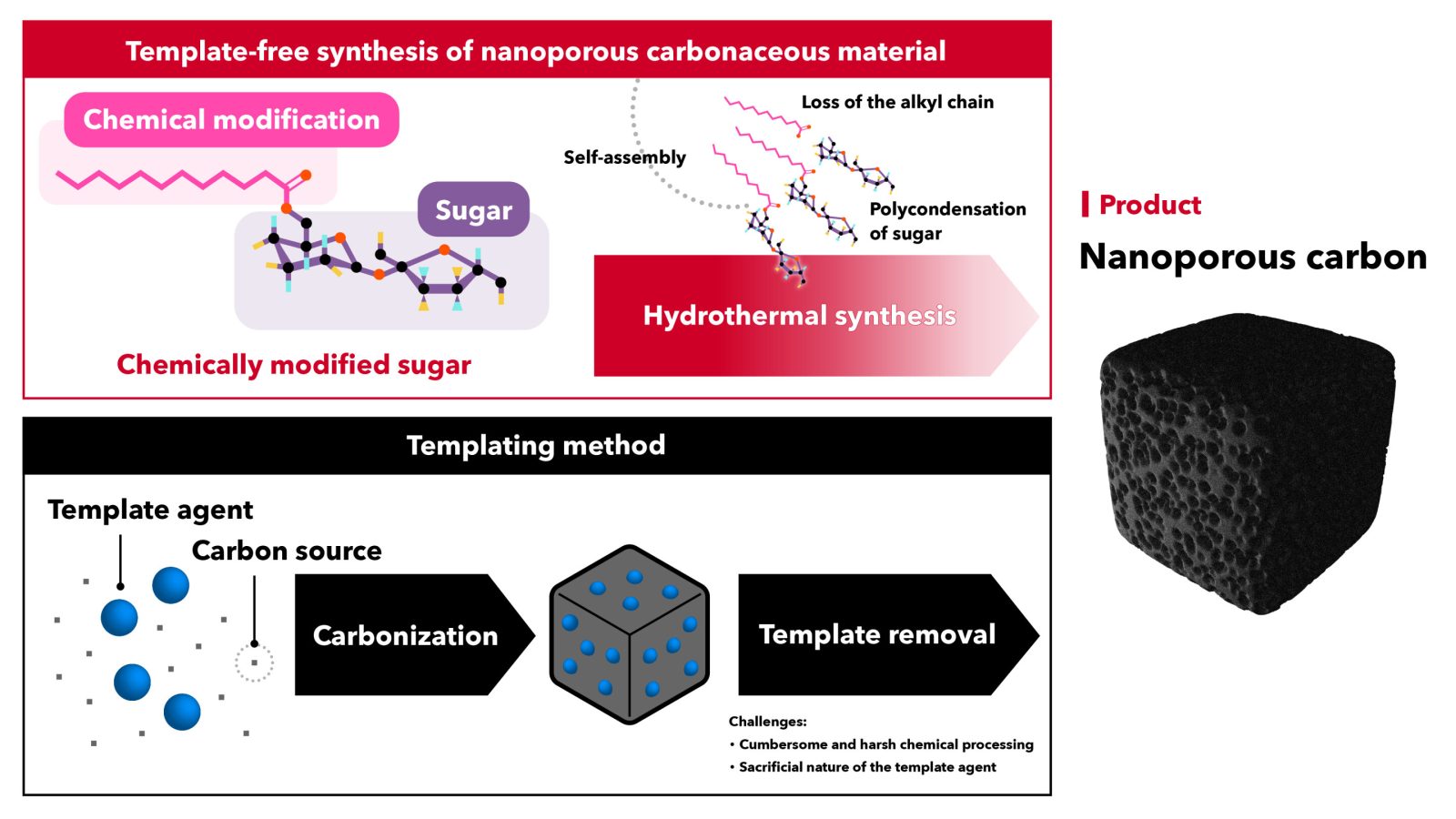 Chemically modified sugars enable direct nanostructure formation