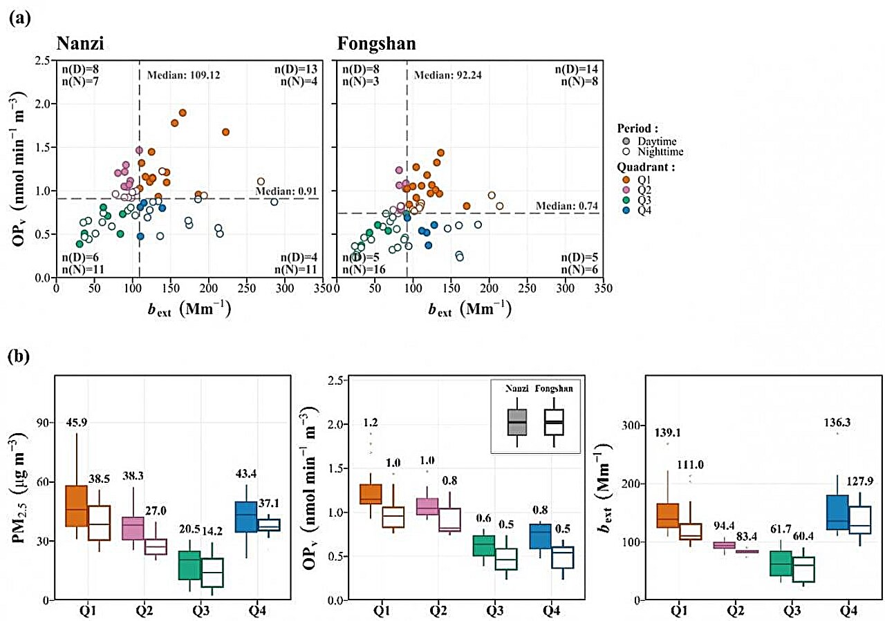 Clearer air does not always signal lower harmful potential from particle pollution