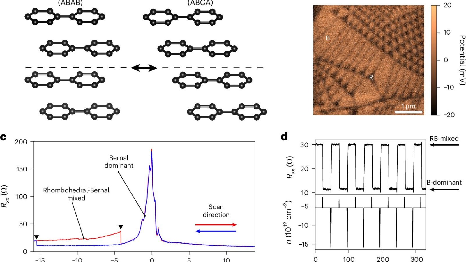 Electrical sliding switches graphene between magnetic states