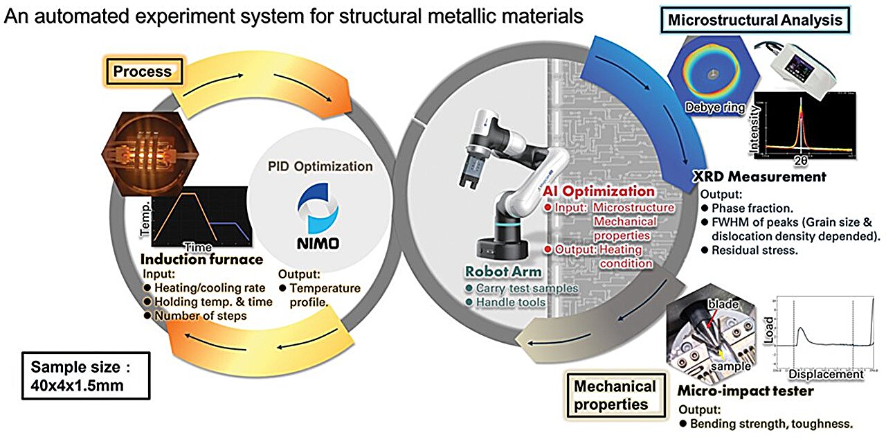 Fully automated testing of bulk metals paves the way for AI-driven materials development