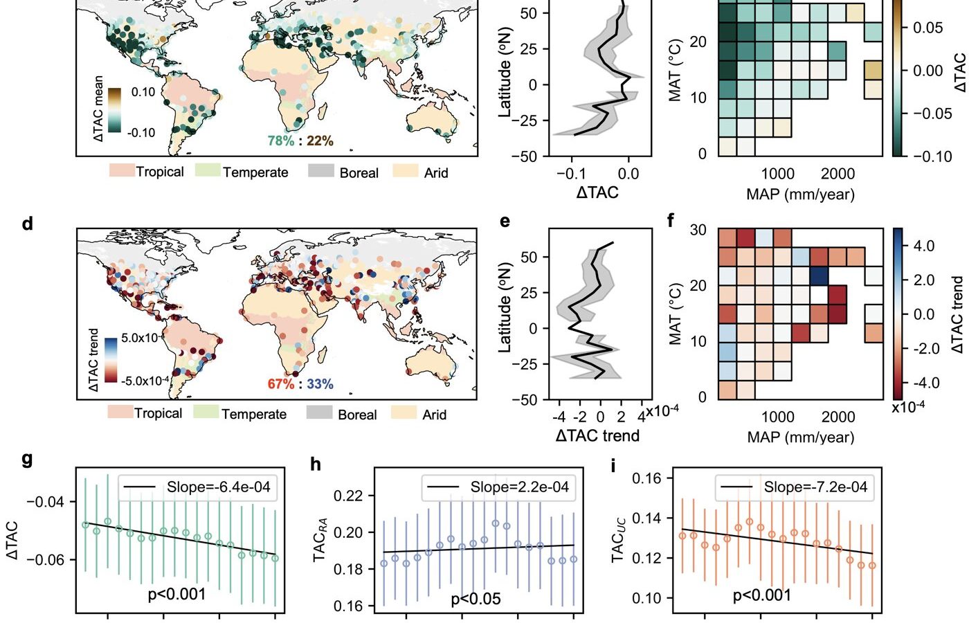 Global satellite data reveal widening recovery gap between urban and rural vegetation