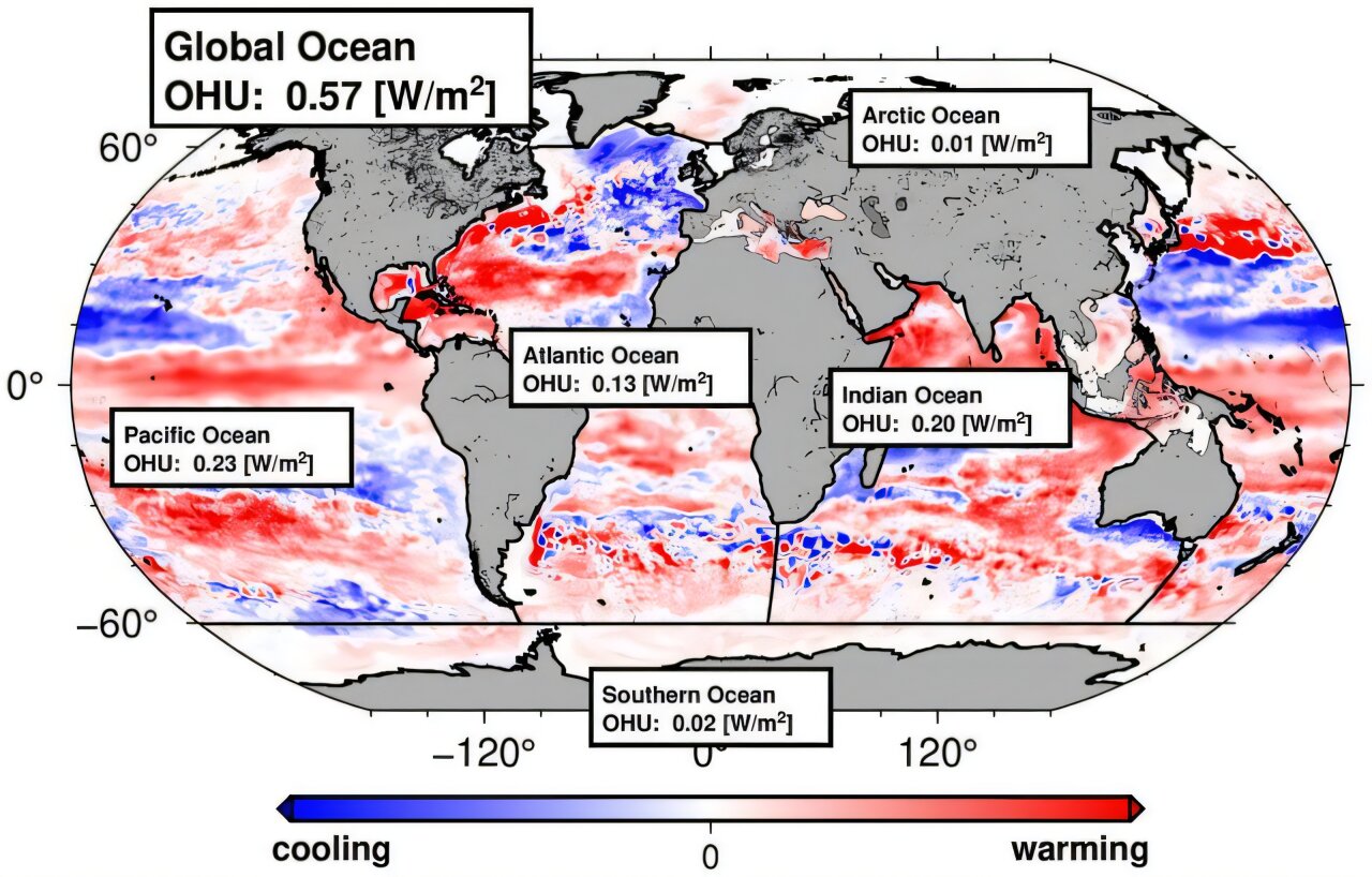 How much are the world's oceans warming? New method reveals double-digit percentage gaps from climate models