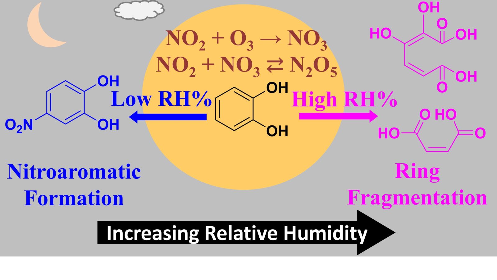 Humidity can change how smoke pollutants transform after dark