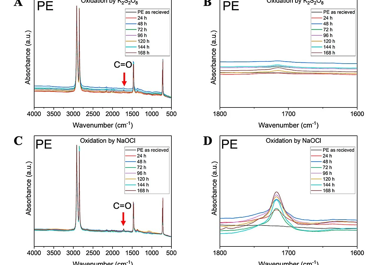 Lab-aged microplastics enable tests of interactions with contaminants