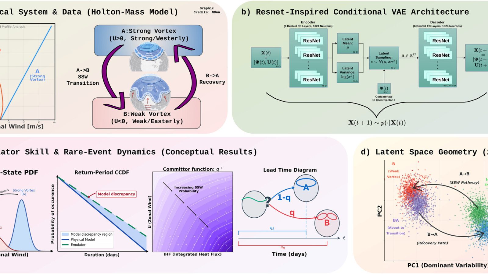 Machine learning reveals potential warning signal for polar vortex disruptions
