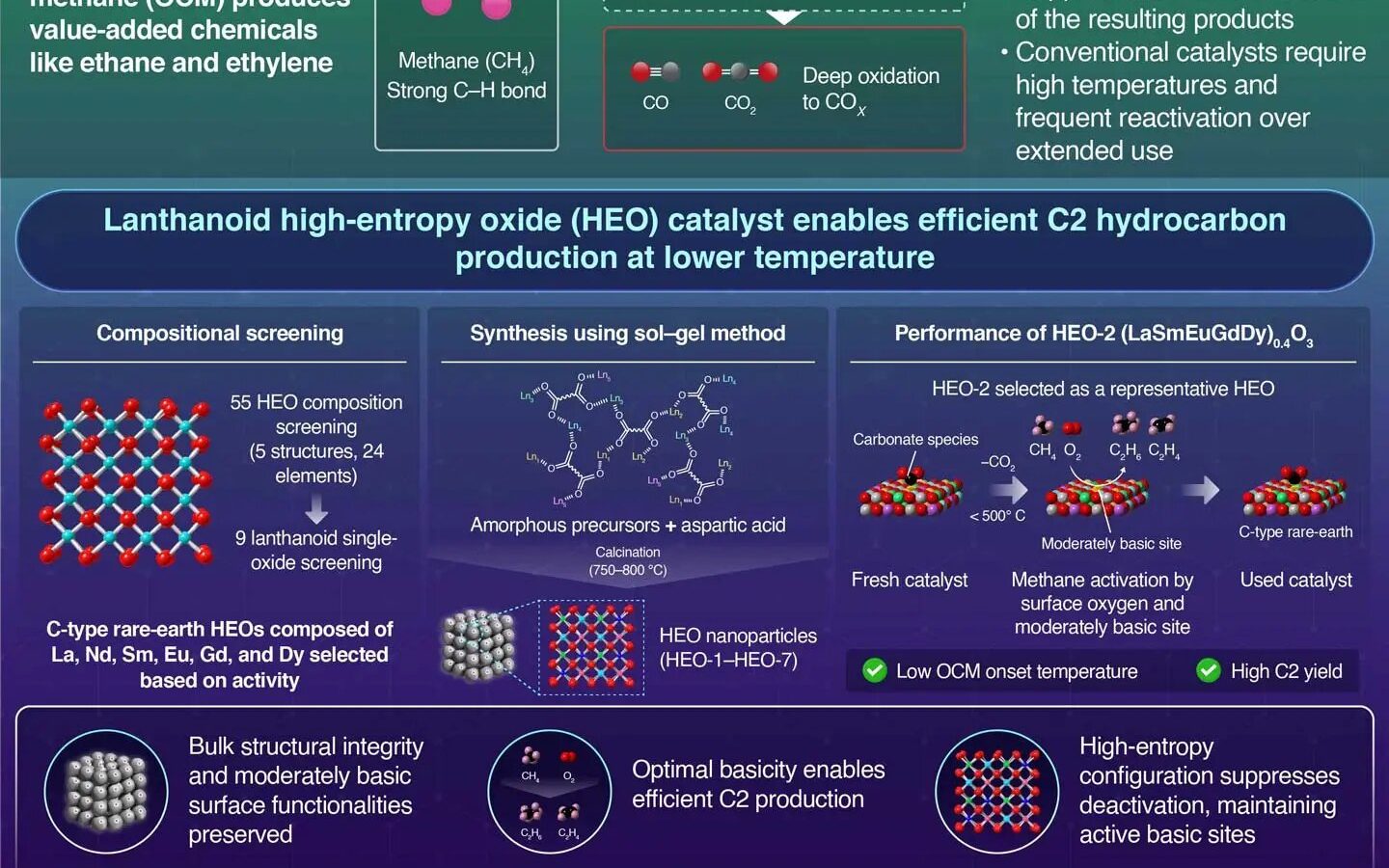 New catalyst enables lower-temperature methane conversion with sustained performance