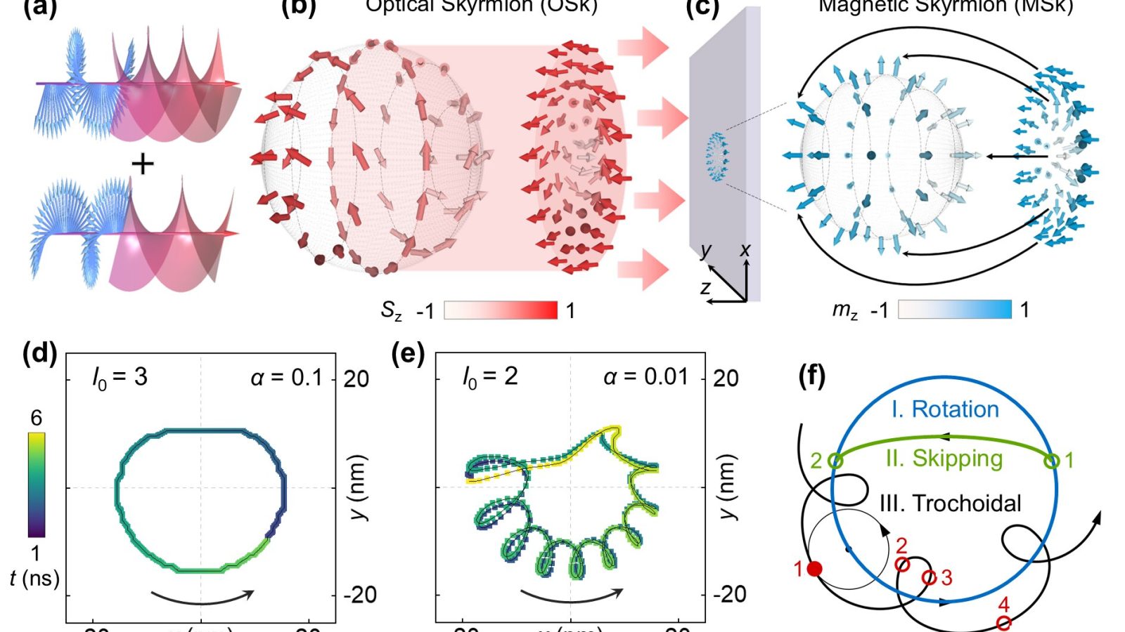 Optical skyrmions can control the motion of magnetic skyrmions