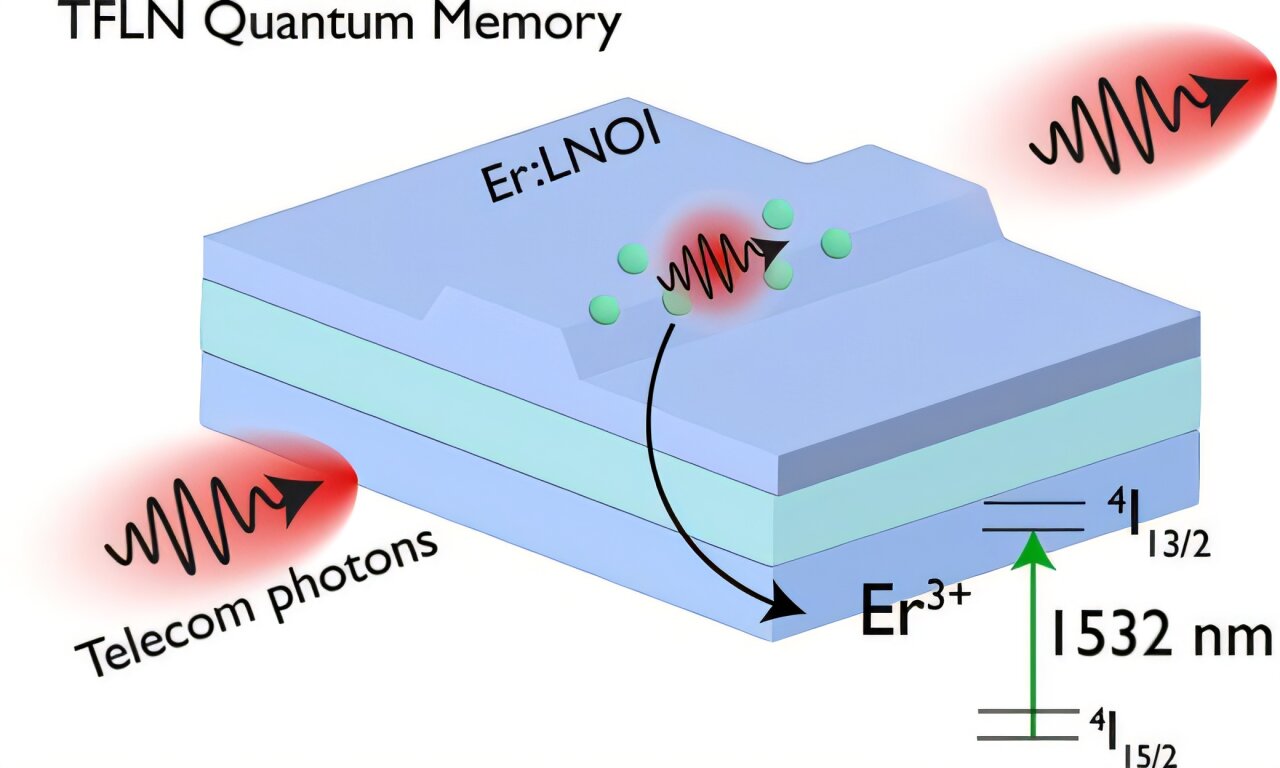 Quantum chip holds multiple photons at once, opening path to scalable memory