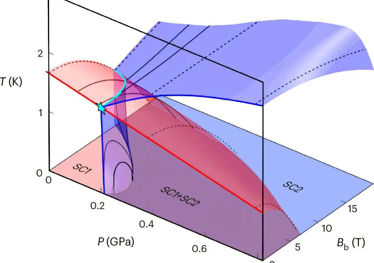 UTe₂ reveals two flavors of superconductivity under extreme pressure