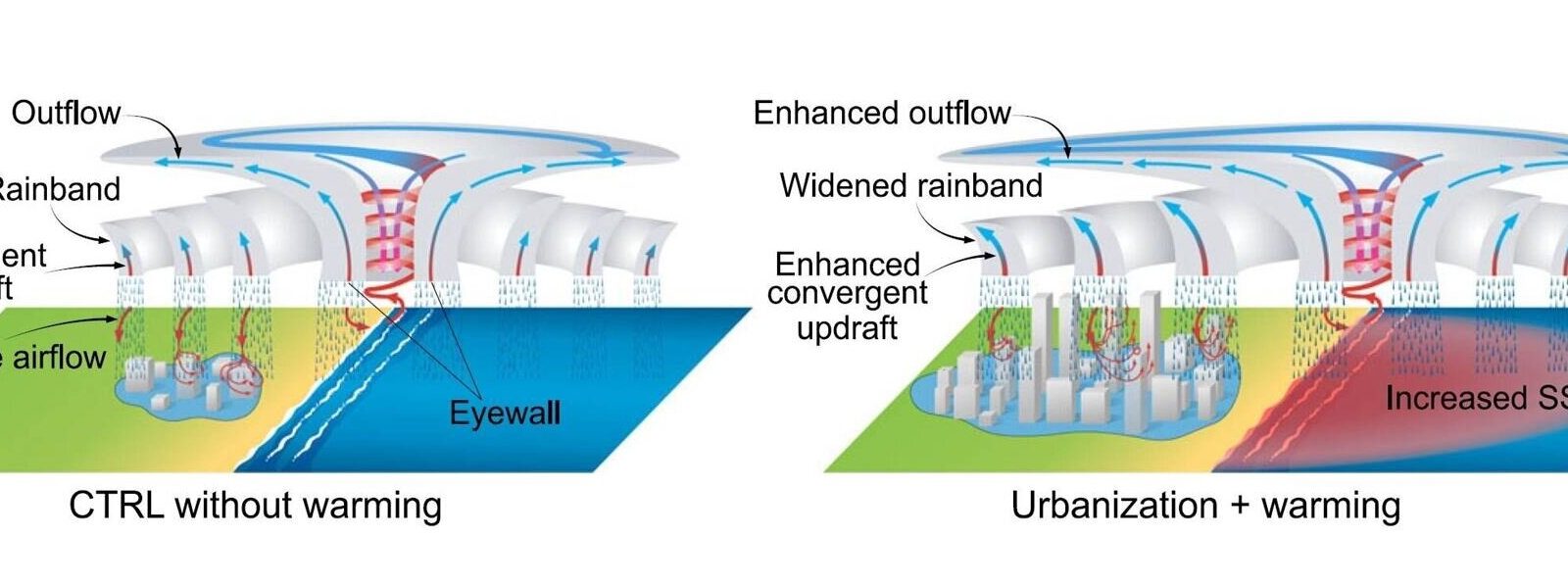 Warmer coastal waters drive heavy cyclone rainfall farther inland, raising flood risks